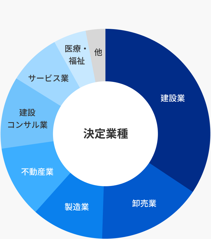 決定業種