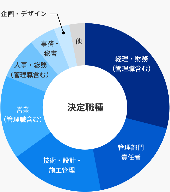 決定職種