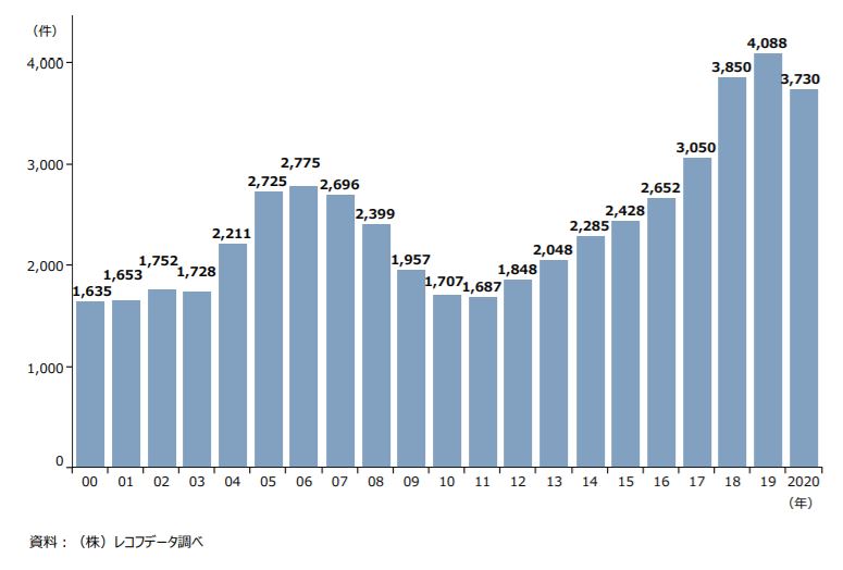 増加傾向にある中小企業の M&A の実施！成功に導く秘訣と戦略とは？