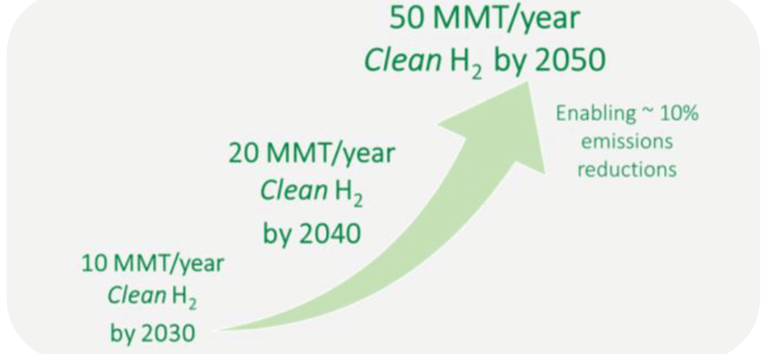 図1. 米国でのクリーン水素生産の拡大計画 