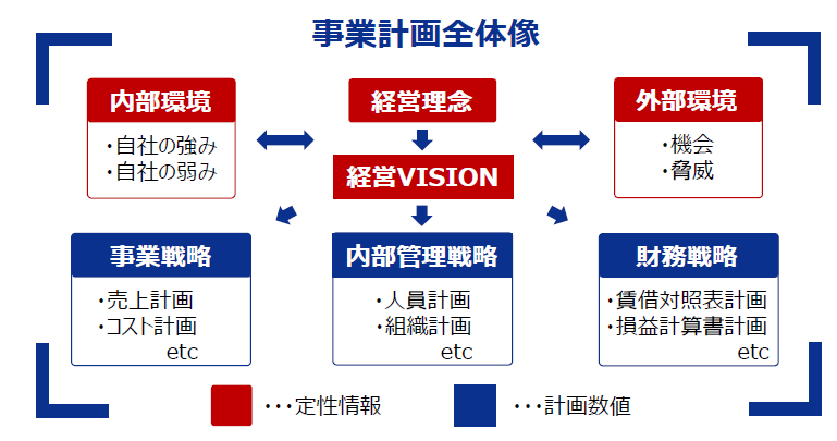 経営計画策定