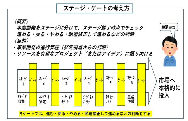 ステージゲートの考え方