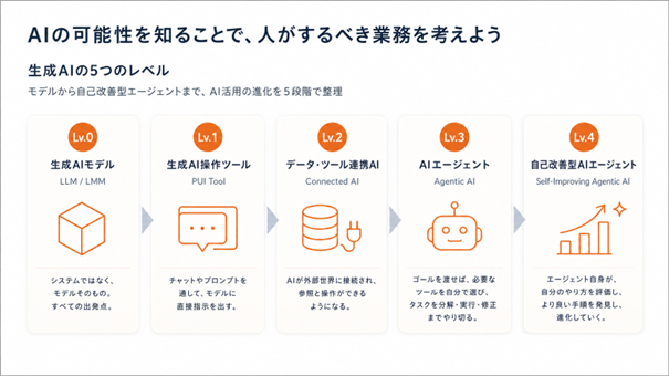 AIの可能性を知ることで、人がするべき業務を考えよう