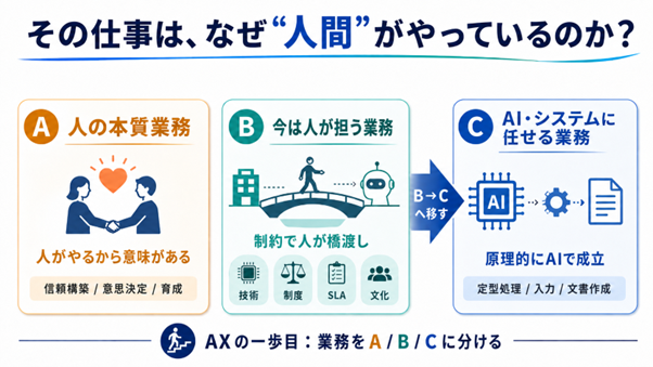 その仕事は、なぜ"人間"がやっているのか