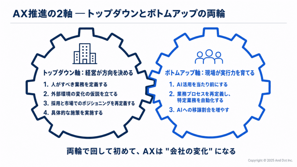 AX推進の2軸(トップダウンとボトムアップの両輪)