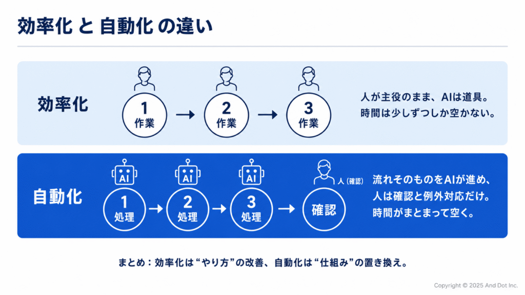 効率化と自動化の違い