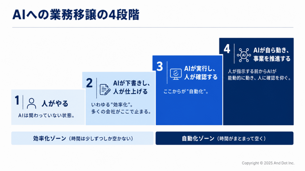 AIへの業務移譲の4段階