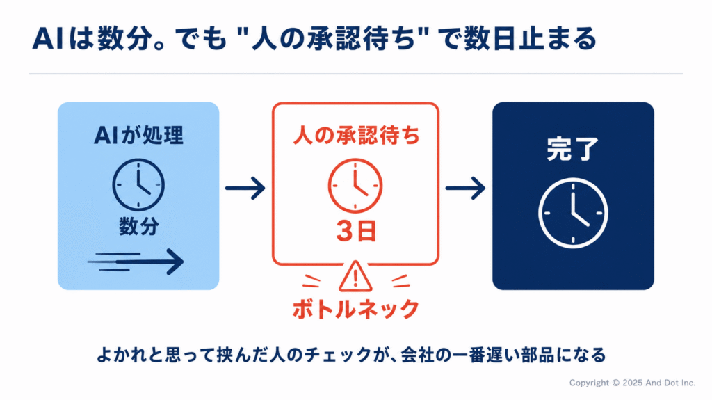 AIは数分。でも人の承認待ちで数日止まる