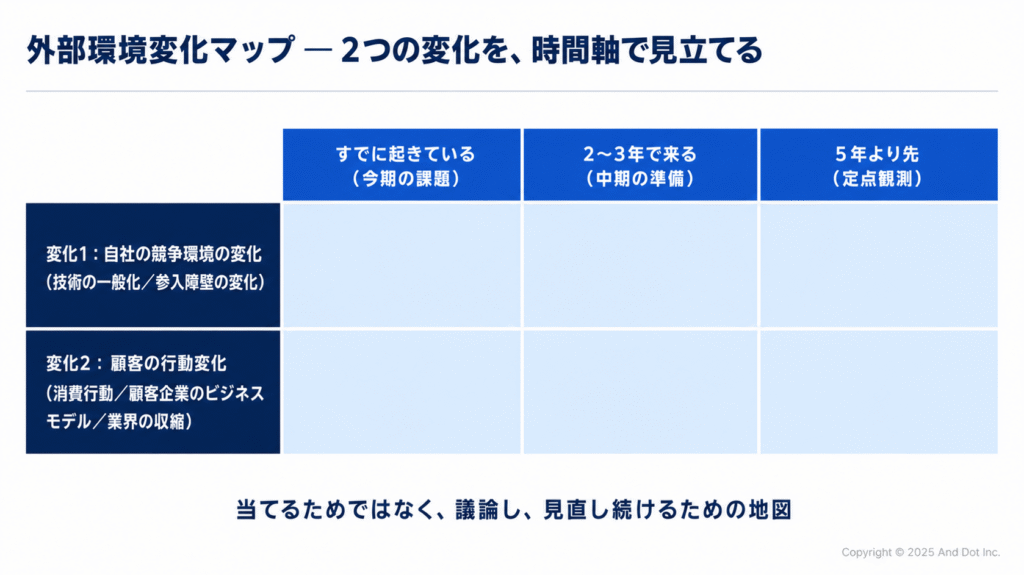 外部環境変化マップ(2つの変化 × 時間軸)