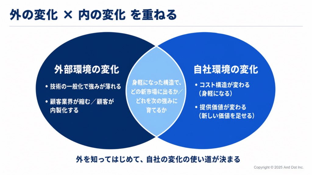 外の変化 × 内の変化 を重ねる